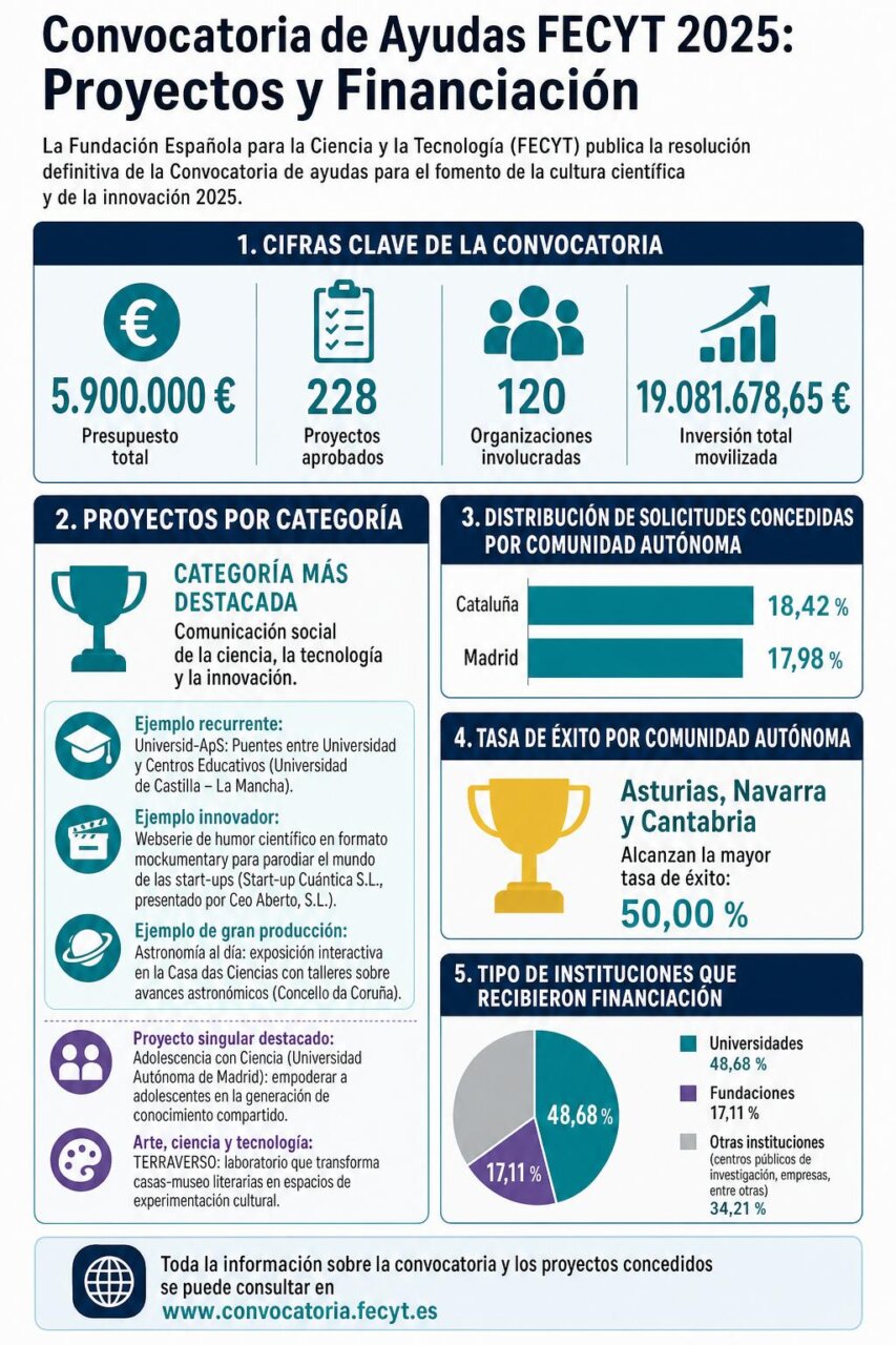 Infografía de la noticia