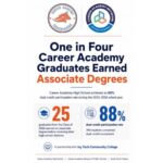 Infografía sobre graduados de la Academia Profesional obteniendo títulos asociados