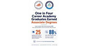 Infografía sobre graduados de la Academia Profesional obteniendo títulos asociados